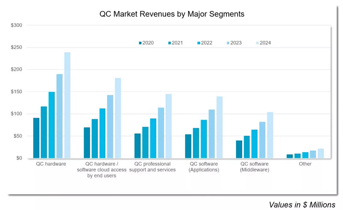 量子计算2024展望：企业产品与服务支出有望增至8.3亿美元