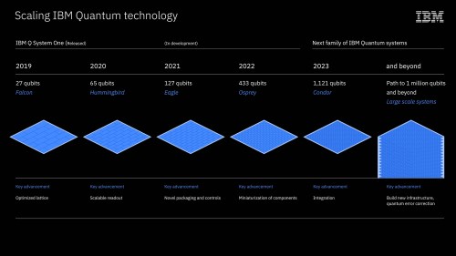 英国石油公司加入IBM量子网络，推进量子计算在能源领域的应用