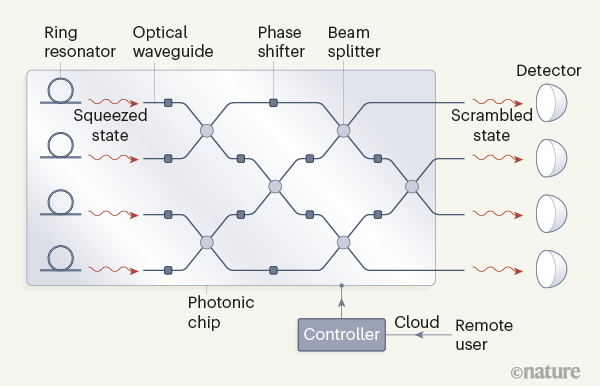 国外科研人员研发出可编程可扩展的光子芯片，光量子计算未来可期！