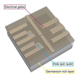 基于空穴自旋的量子比特技术迎来新突破