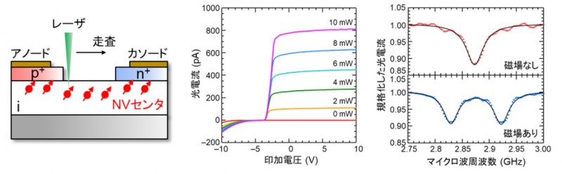 日本团队研发出小型化集成化的量子传感器