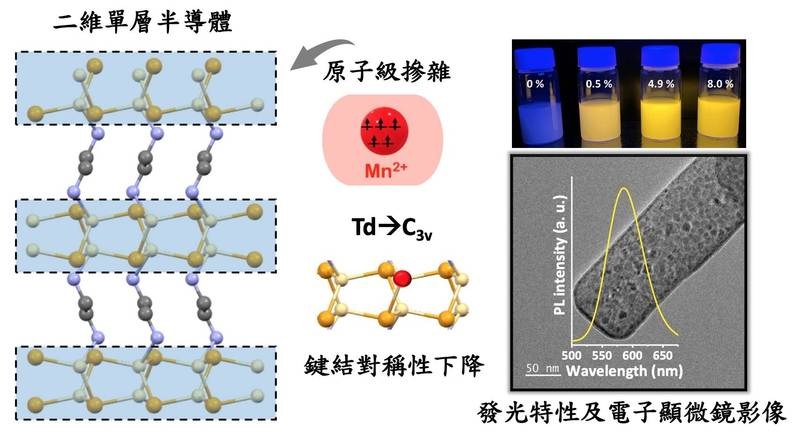 台湾师范大学团队研发出化学合成稀磁性量子材料的技术
