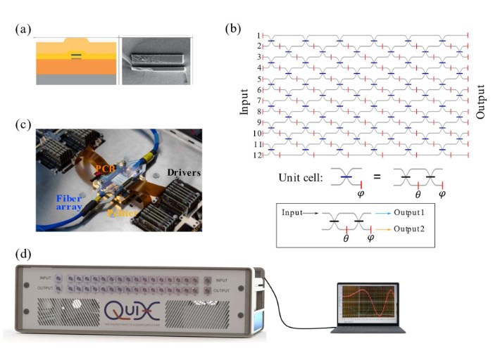 QuiX在论文中公布其可交付的通用光量子处理器详情