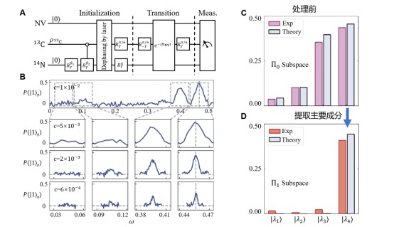 中国科大成功研发新型量子机器学习技术实现数据特征提取