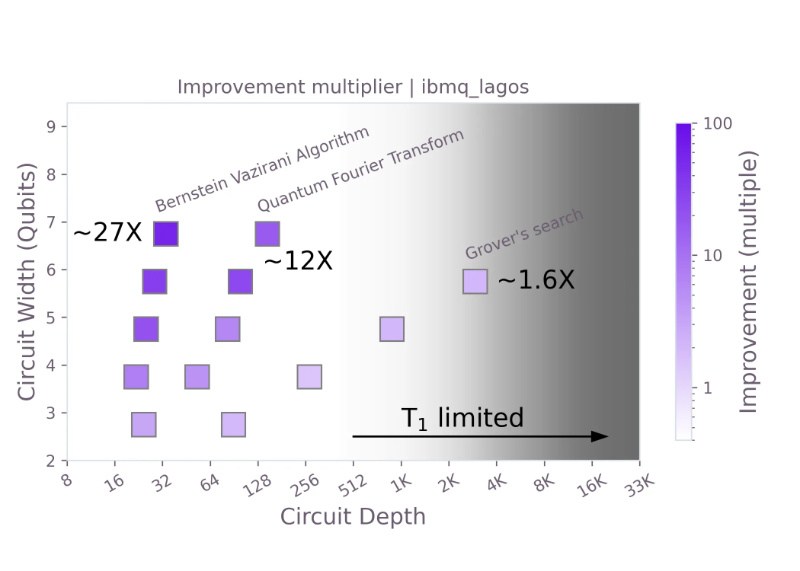 Q-CTRL的错误抑制技术让量子算法的成功率提高了25倍