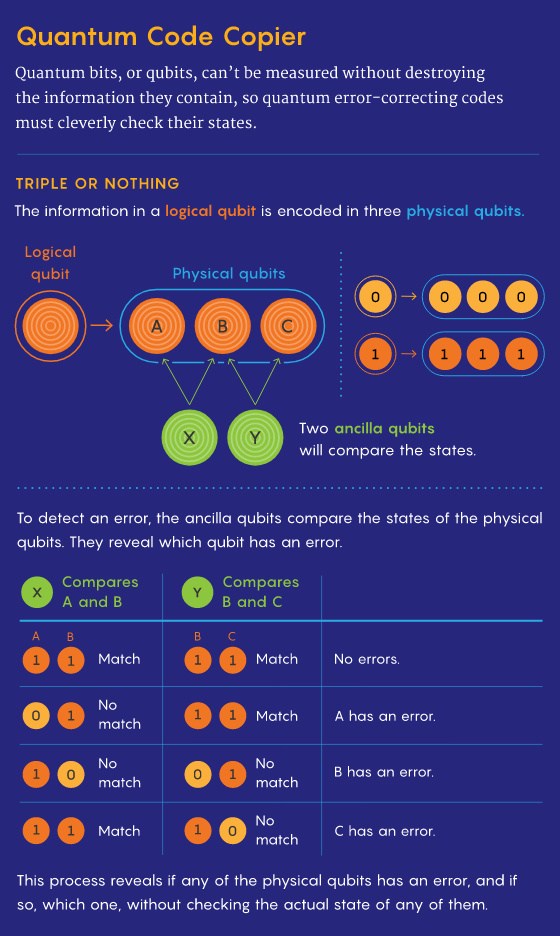 量子计算机是如何实现错误纠正的