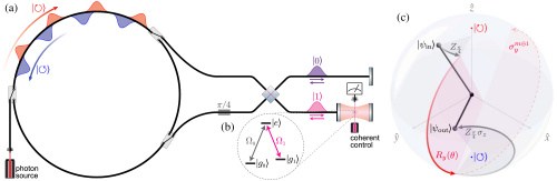 斯坦福大学提出了一种更简单的光量子计算机设计