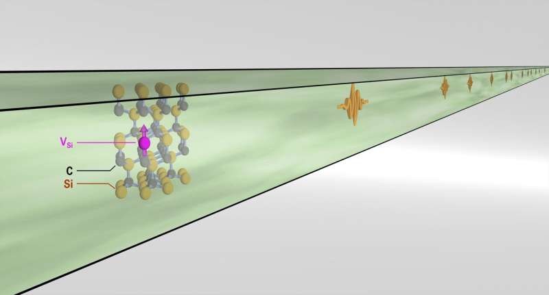 新研究表明可将碳化硅色心与光子器件集成