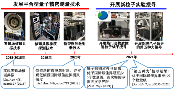 中国科大在量子精密测量和暗物质探测领域同时取得重大进展