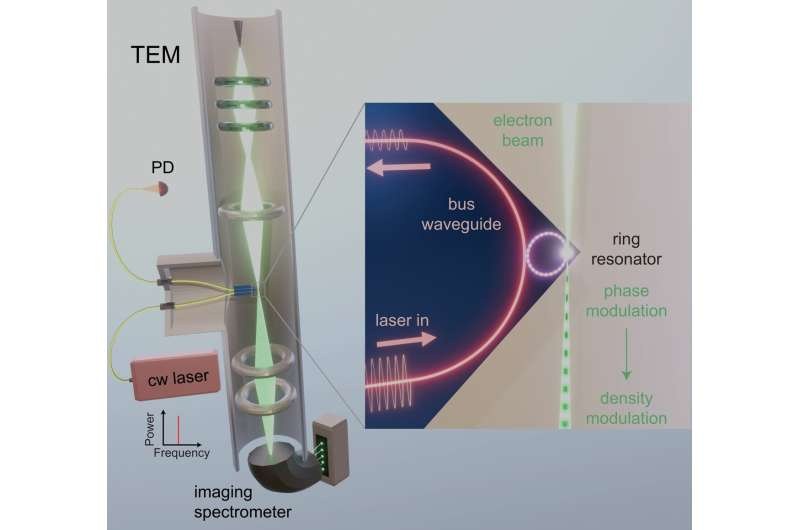 当集成光子学遇到电子显微镜，能实现全新的量子测量方案