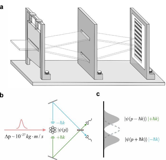中国科大用单原子实现反冲狭缝思想实验，终结爱因斯坦与玻尔世纪之辩
