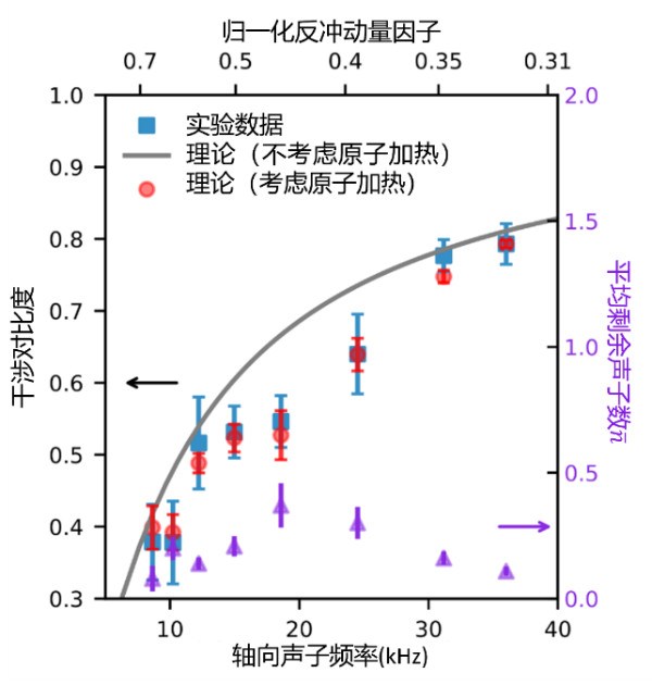 中国科大用单原子实现反冲狭缝思想实验，终结爱因斯坦与玻尔世纪之辩