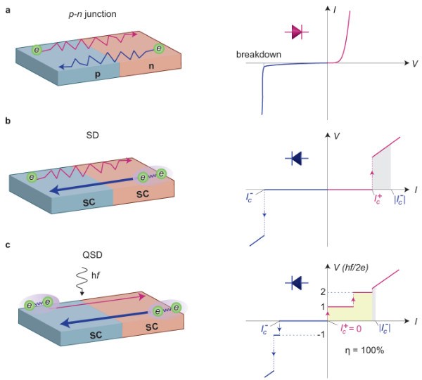 张定、薛其坤团队与合作者发现液氮温区量子超导二极管
