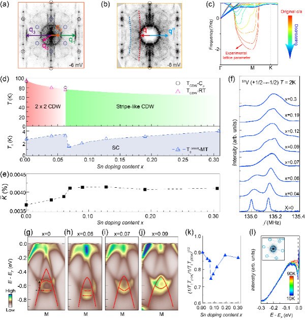 中国科大在笼目超导体中发现晶格失稳与电子关联协同导致的电荷条纹相