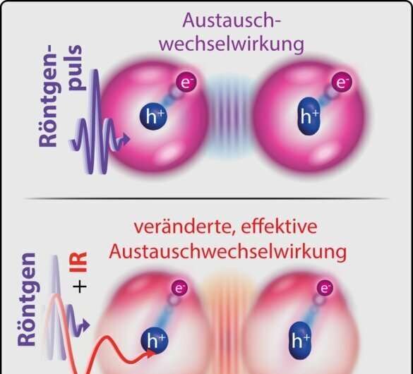 研究人员使用强激光来改变分子里电子之间的交换相互作用