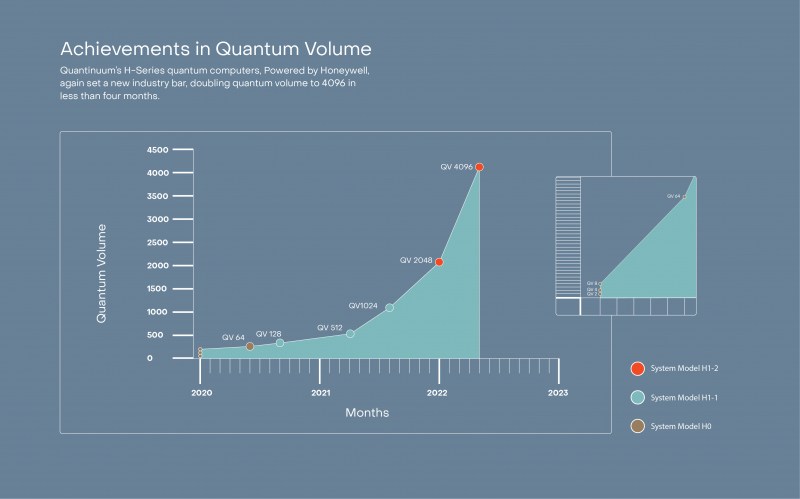 量子计算机性能再翻一番 Quantinuum宣布其已达到4096量子体积