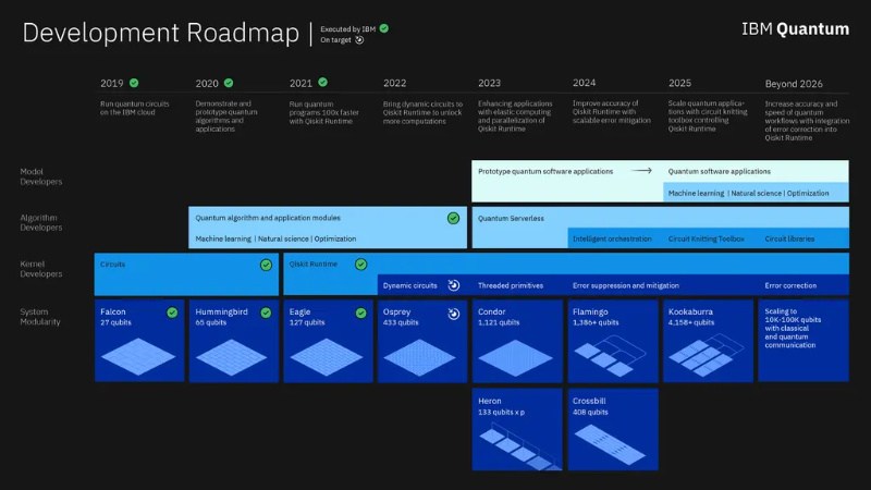 IBM升级量子计算路线图：2025年实现4000多量子位的超级计算机