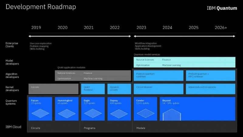 IBM升级量子计算路线图：2025年实现4000多量子位的超级计算机