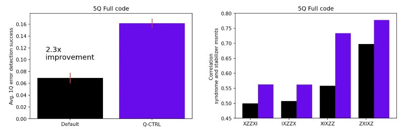 Q-CTRL通过量子控制将量子纠错电路的准确性提高了70%