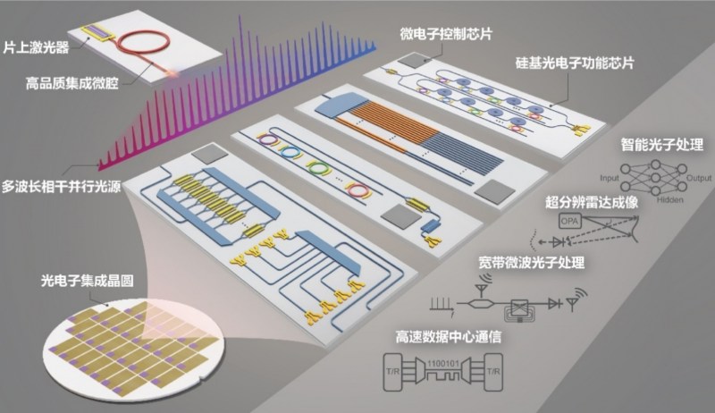 北京大学在光子集成芯片和微系统方面取得重大突破