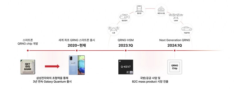 韩国SK电讯计划加大其QRNG量子安全芯片的使用场景