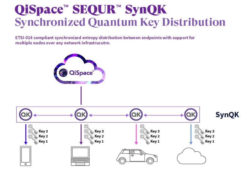 Quantropi推出数字量子密钥分发产品SEQUR SynQK