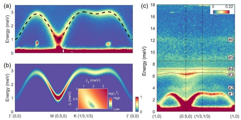 北京大学与合作者对钴基六角蜂窝晶格磁性材料的中子散射研究
