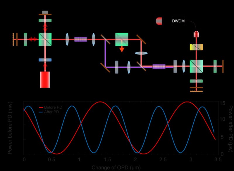 中国科大实现了一种基于谐波辅助的光学相位放大测量