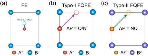 复旦大学徐长松、向红军课题组提出快速发现大量分数量子铁电体的对称性策略