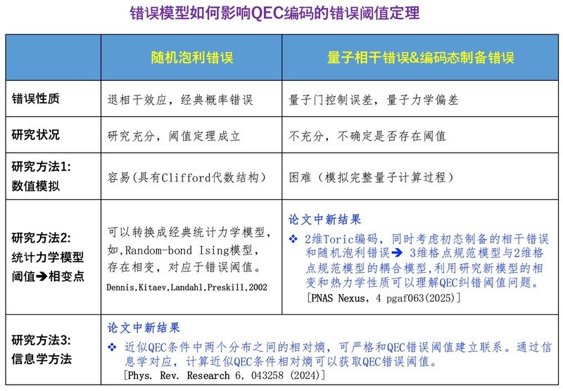 清华大学刘东课题组在量子编码的错误阈值研究方面取得进展