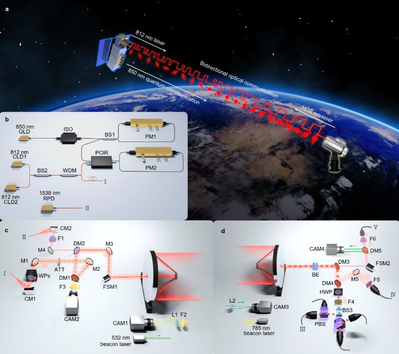 中国科大首次实现量子微纳卫星与可移动地面站间的实时星地量子密钥分发