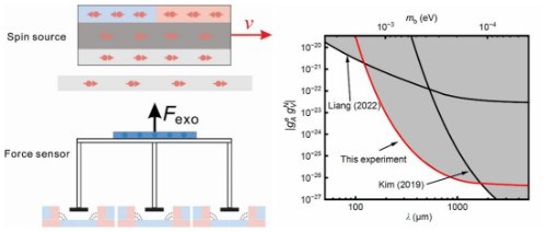 南京大学黄璞教授合作团队在新奇自旋相互作用的实验探测上取得进展