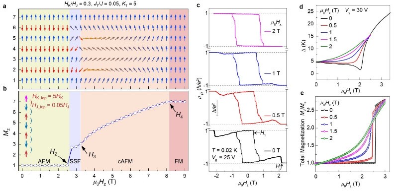 清华大学王亚愚、张金松团队合作揭示自旋构型对反铁磁量子反常霍尔效应的调制
