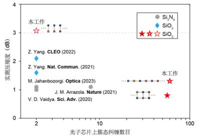 北京大学与合作者实现基于簇态量子微梳的大规模片上量子纠缠