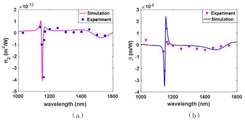 中国科学院西安光机所在超表面非线性光子学领域取得重要进展