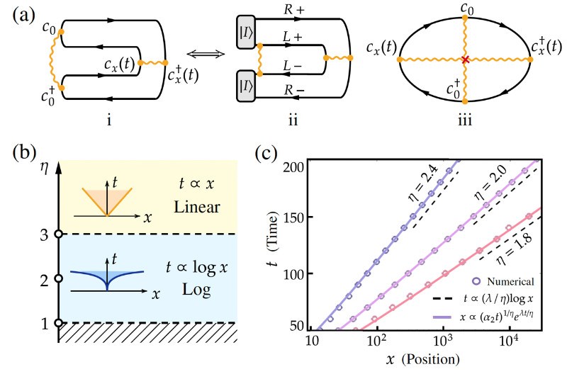 北京大学杨志成课题组与合作者揭示长程动力学受限量子多体系统反常输运与算符弥散行为