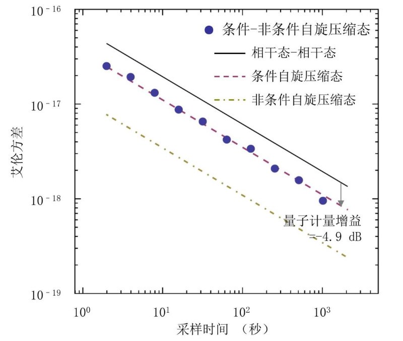 中国科学院国家授时中心研究团队提出了一种新的自旋压缩光晶格钟差分频率比对方案