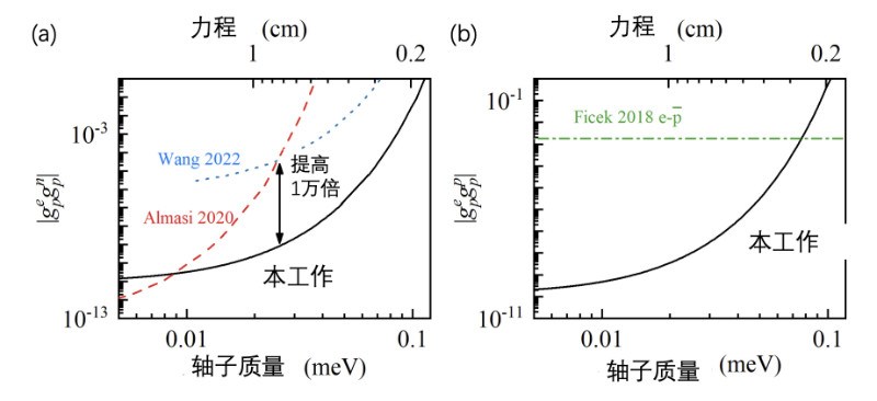 北京大学季伟与合作者在超出标准模型新相互作用力研究中取得新进展