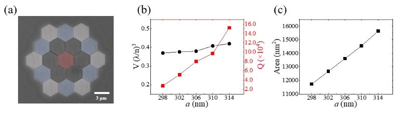 北京大学许秀来、龚旗煌团队及其合作者在基于莫尔光子晶体微腔的腔量子电动力学研究中取得重要进展