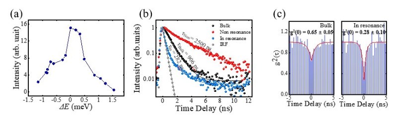 北京大学许秀来、龚旗煌团队及其合作者在基于莫尔光子晶体微腔的腔量子电动力学研究中取得重要进展