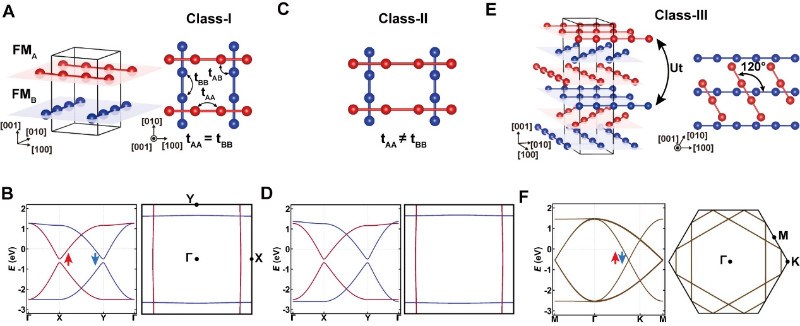 科学岛低功耗量子材料研究团队预言具有交叉链结构的新型“X型反铁磁体”并揭示其独特物性