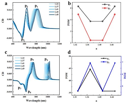《Optics Letters》:基于手性等离激元晶格共振的超表面手性分子传感器