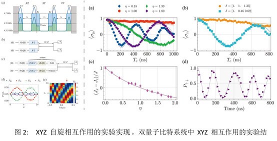 北京量子院与合作单位在超导量子比特可调自旋相互作用研究中取得新进展
