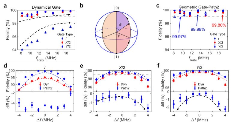 中国科大在半导体量子点中实现保真度超99.9%的量子门操控