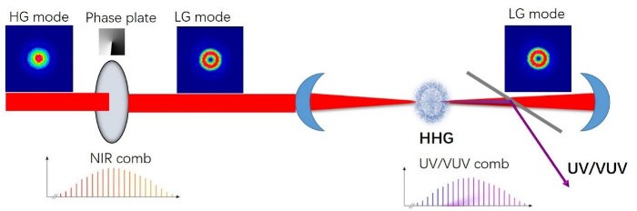 精密测量院在真空紫外/极紫外(VUV/XUV)光学频率梳研发领域取得重要进展