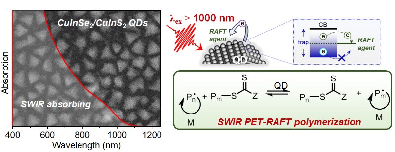 大连化学物理研究所实现基于低毒性量子点短波近红外光驱动的活性聚合反应