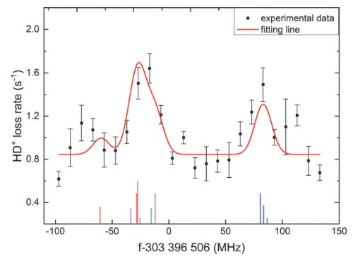 精密测量院在氢分子离子振转光谱精密测量研究方面取得重要进展