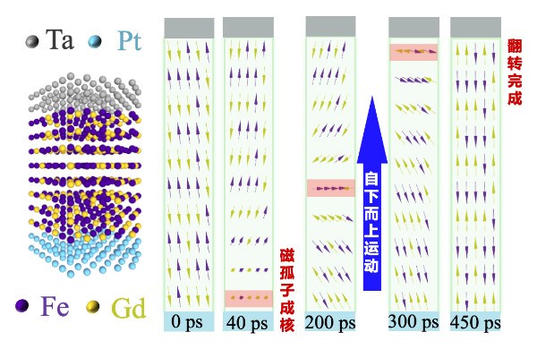 清华大学江万军课题组及合作者在自旋轨道力矩器件和机理研究方面取得进展
