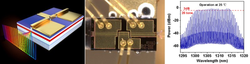 中国科学院半导体研究所在高速光通信光频梳研究方面取得新进展