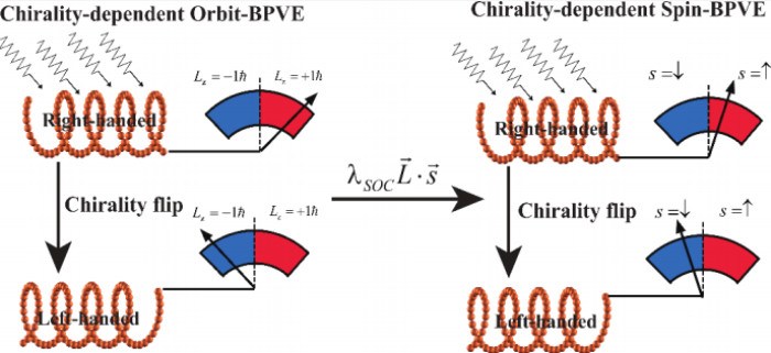山东大学凝聚态理论研究团队在一维螺旋手性纳米线的光电子与自旋特性的系列研究方面取得新进展